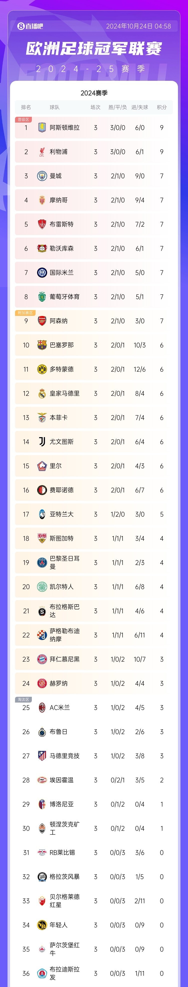 关于利物浦痛失连胜，积分榜位置不变的信息