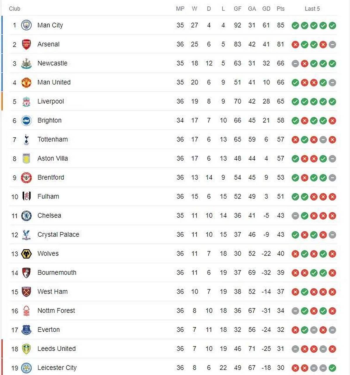 关于利物浦痛失连胜，积分榜位置不变的信息