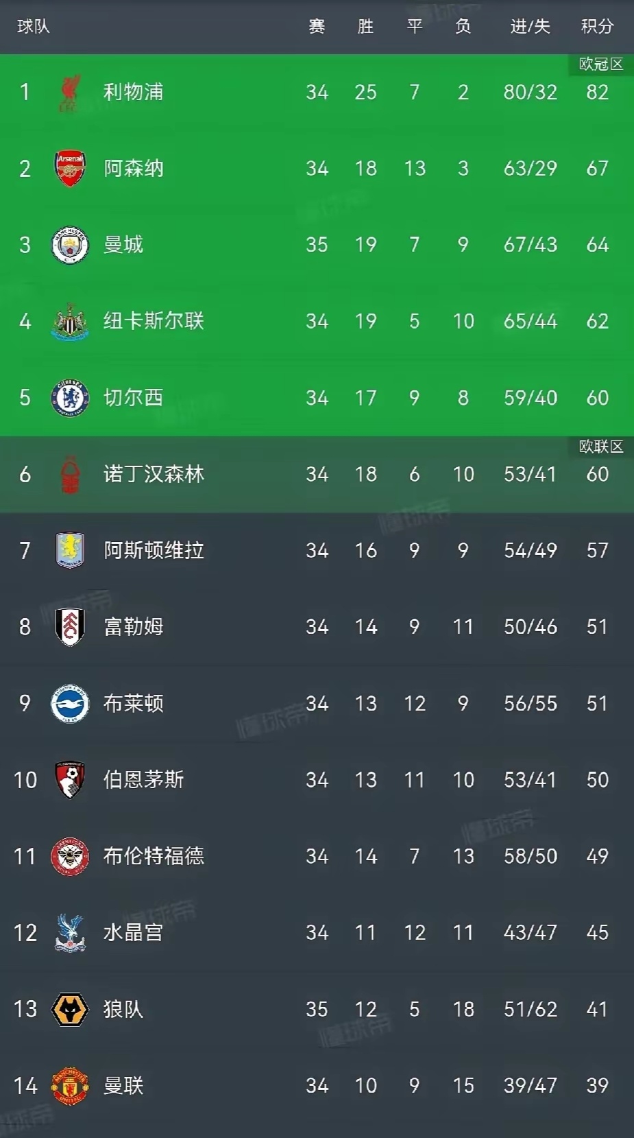 关于曼城比分激战，蓝月亮队员豪取三分的信息